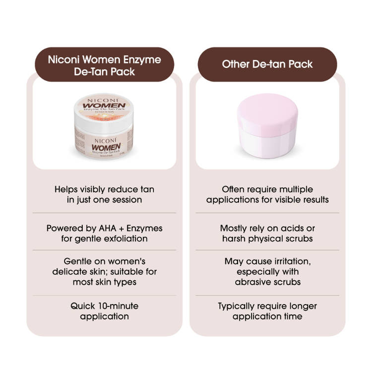 Niconi Women Enzyme De-Tan Pack For Face & Body
(300g)