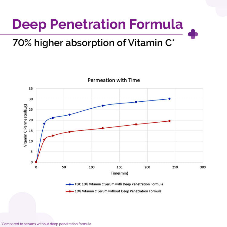 The Derma Co 10% Vitamin C Face Serum Reduces Pigmentation & Glowing Skin For All Skin Types (30ml)