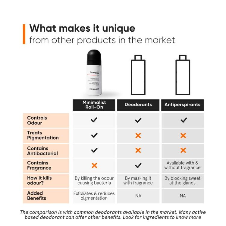 Minimalist Nonapeptide + AHA 06% Underarm Roll On For Odour-Free & Even Skin Tone
(40ml)