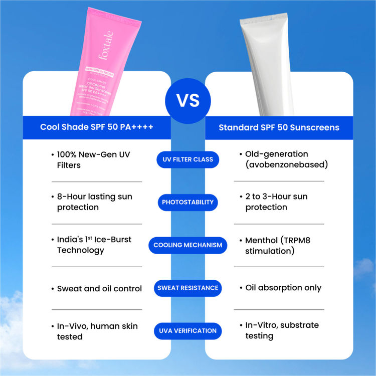 Foxtale SPF 50 Aqua-Gel Lightweight Sunscreen for Oily Skin, In-Vivo Tested PA++++, Matte Finish.
(50g)