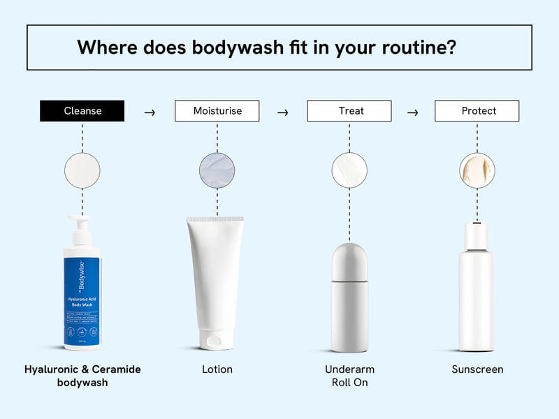 Be Bodywise Hyaluronic & Ceramide Body Wash