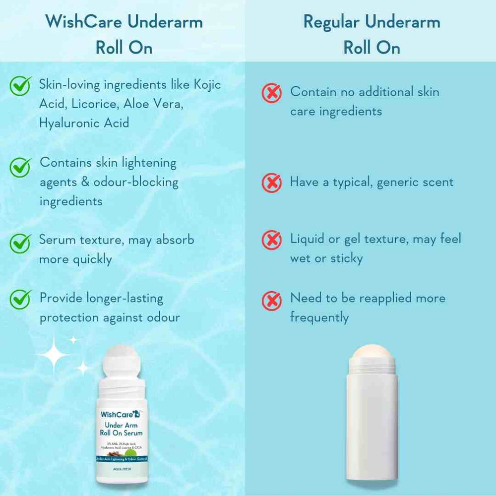 Wishcare Under Arm Roll On Serum
Controls Body Odour & Brightens Pigmentation | 50ml