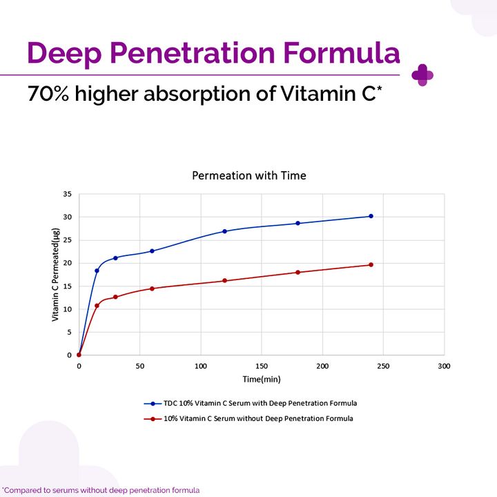 The derma Co 10% Vitamin C Face Serum with 5% Niacinamide & Hyaluronic Acid - 50ml